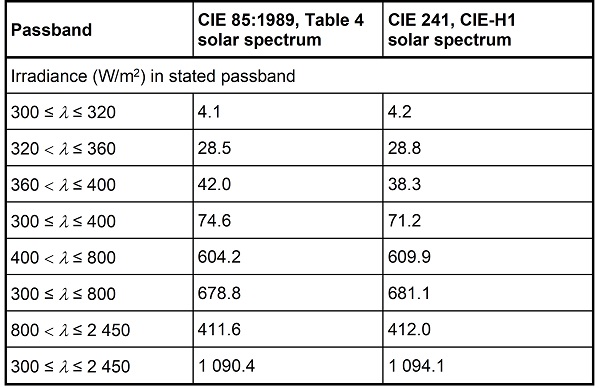 Atlas Weathering Blog 24 CIE241 Table