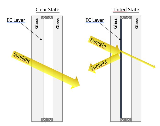 ISO 18543: Accelerated Aging of Electrochromic Glazings