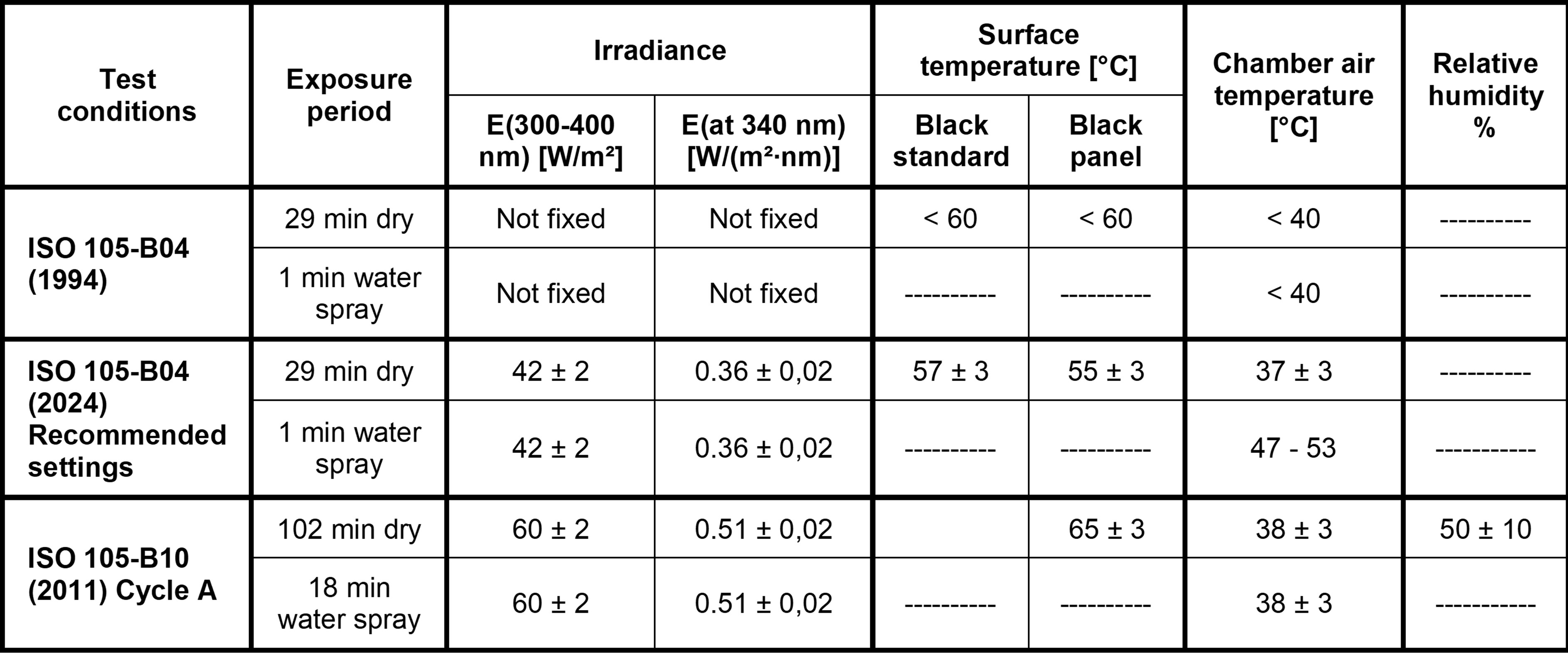 ISO 105-B04 and B10 - Two Different Standards for Weathering of Textiles