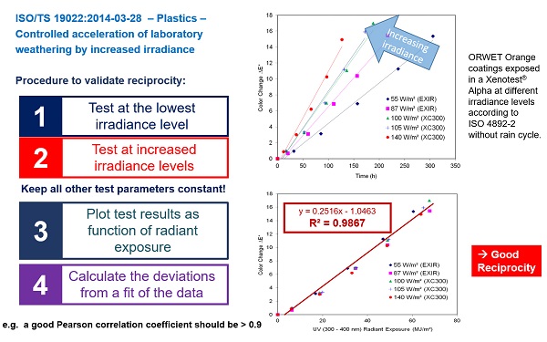 Atlas Weathering Blog Reciprocity FOW Reciprocity Slide