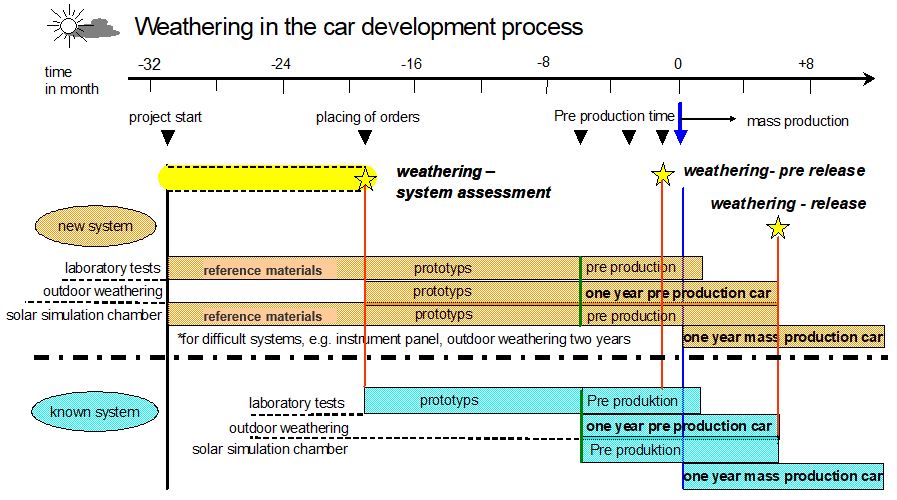 Weathering Testing Standards for Automotive Applications