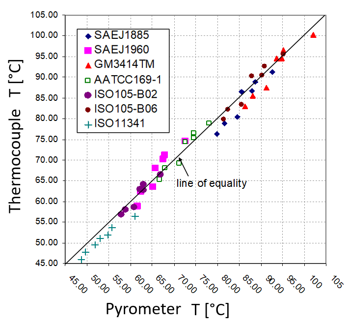 Validation of S3T against thermocouples  for many standards